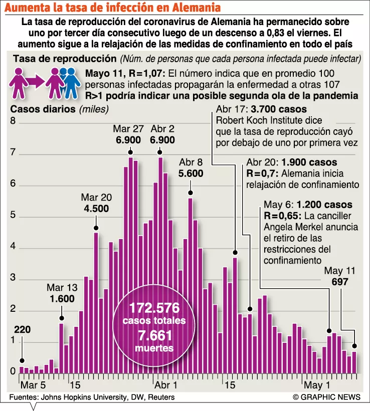 El mundo suma 4,24 millones de casos de Covid-19