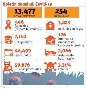 Dados de alta superan enfermos de Covid-19