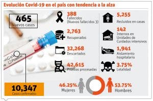 Covid-19 pasa los  10 mil afectados y 388 mueren