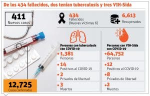 Salud advierte y pide seguir con medidas