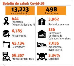 Recuperados son más que infectados