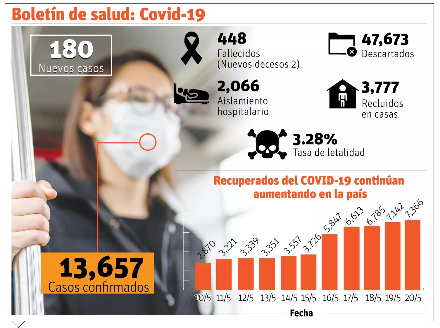 El impacto de desescalada por Covid-19 se medirá en 14 días