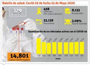 Curva casos  activos de COVID-19 está estable