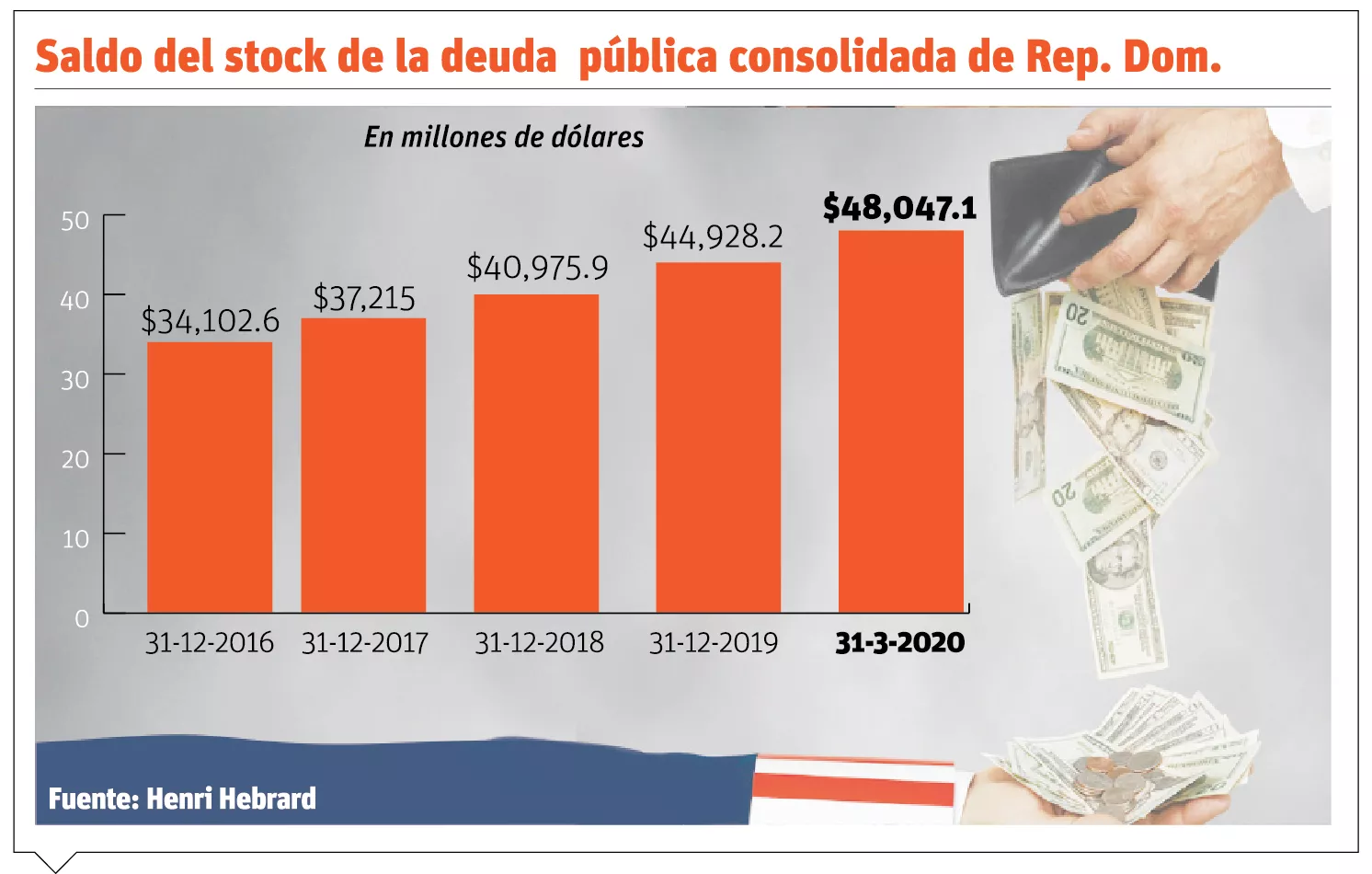 Deuda pública subió a 54.3% al inicio del Covid