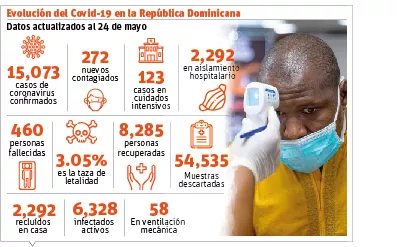 Santo Domingo, foco de mayor contaminación