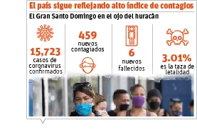 En 7 días de reapertura hubo 2, 246 contagios