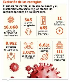 Santo Domingo pasa a primer lugar en casos