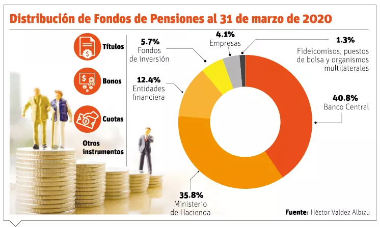 Devolver 30% fondos de pensiones crearía crisis