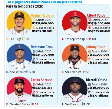 Jugadores RD perderán millones si prospera la fórmula de equipos Grandes Ligas