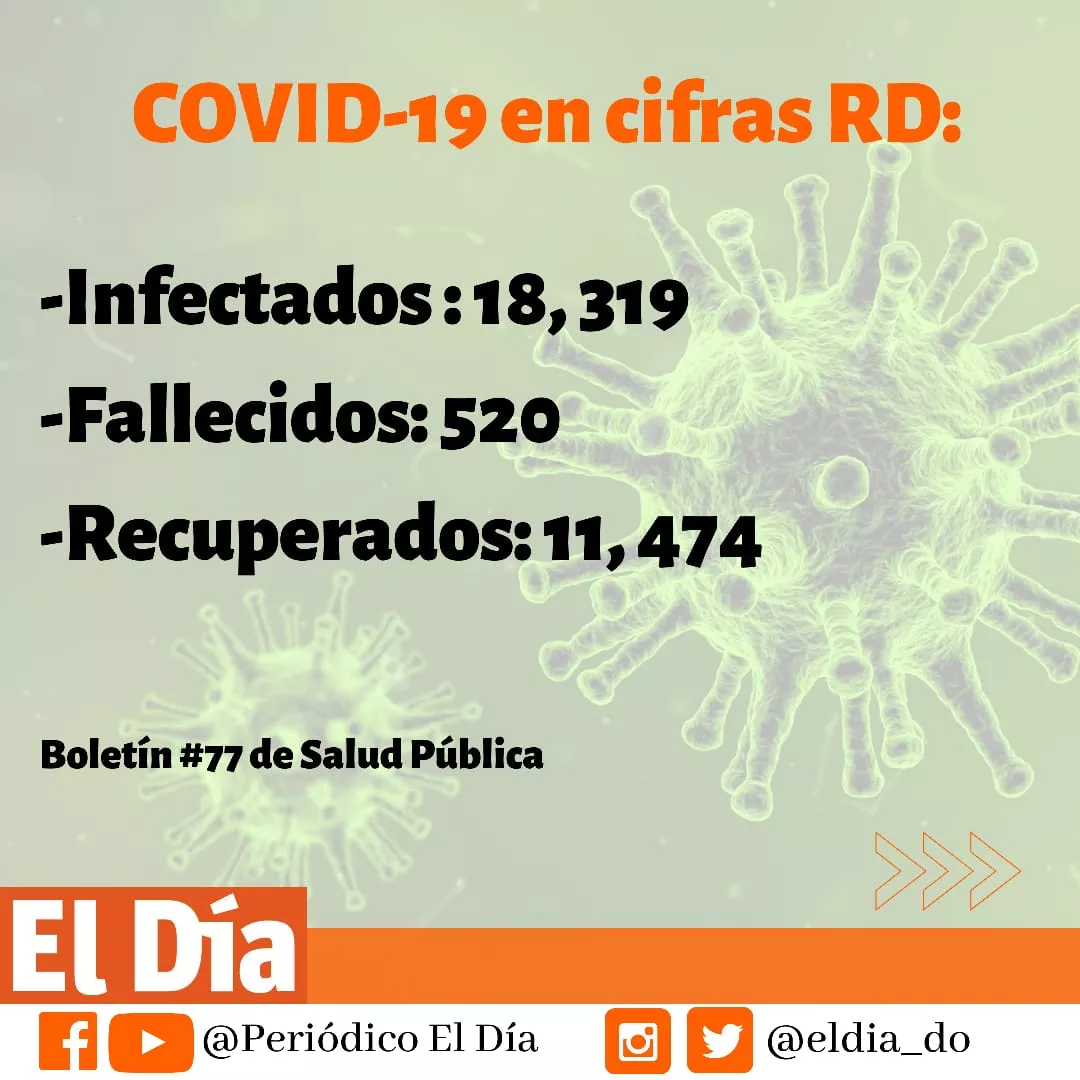 Recuperados de COVID-19 ascienden a 11,474; tasa de letalidad se reduce a 2.84%