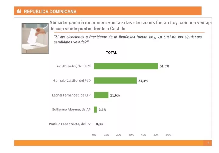 Nueva encuesta atribuye 51.6% a Luis Abinader, 34.4% a Gonzalo y 11.6% a Leonel