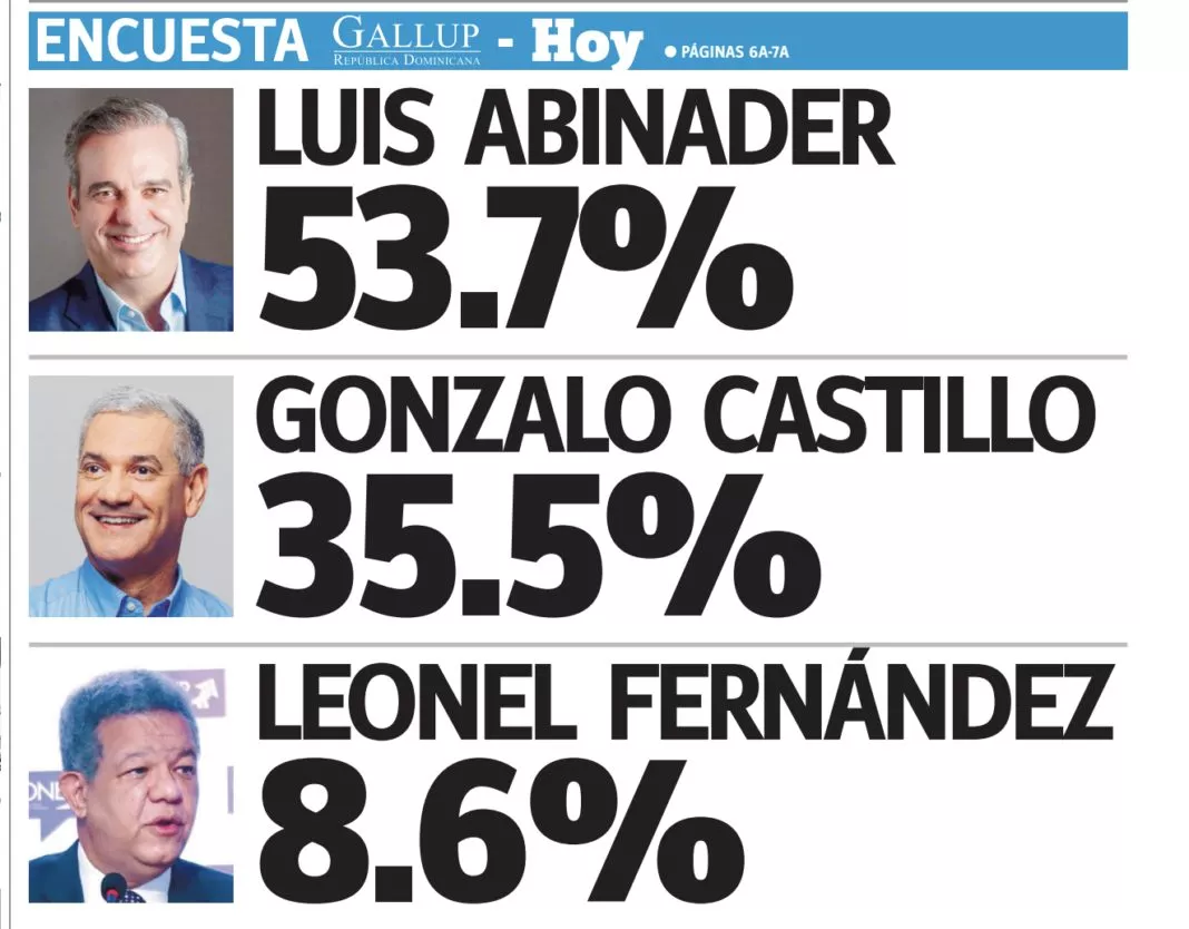 Abinader 53.7%, Gonzalo 35.5% y Leonel 8.6%, según encuesta Gallup-HOY