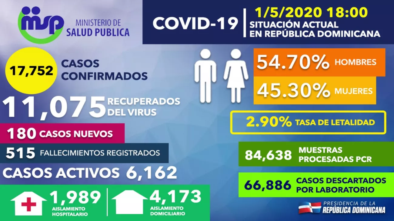 Recuperados de coronavirus ascienden a 11,075; más de 66,800 casos sospechosos han sido descartados mediante pruebas PCR