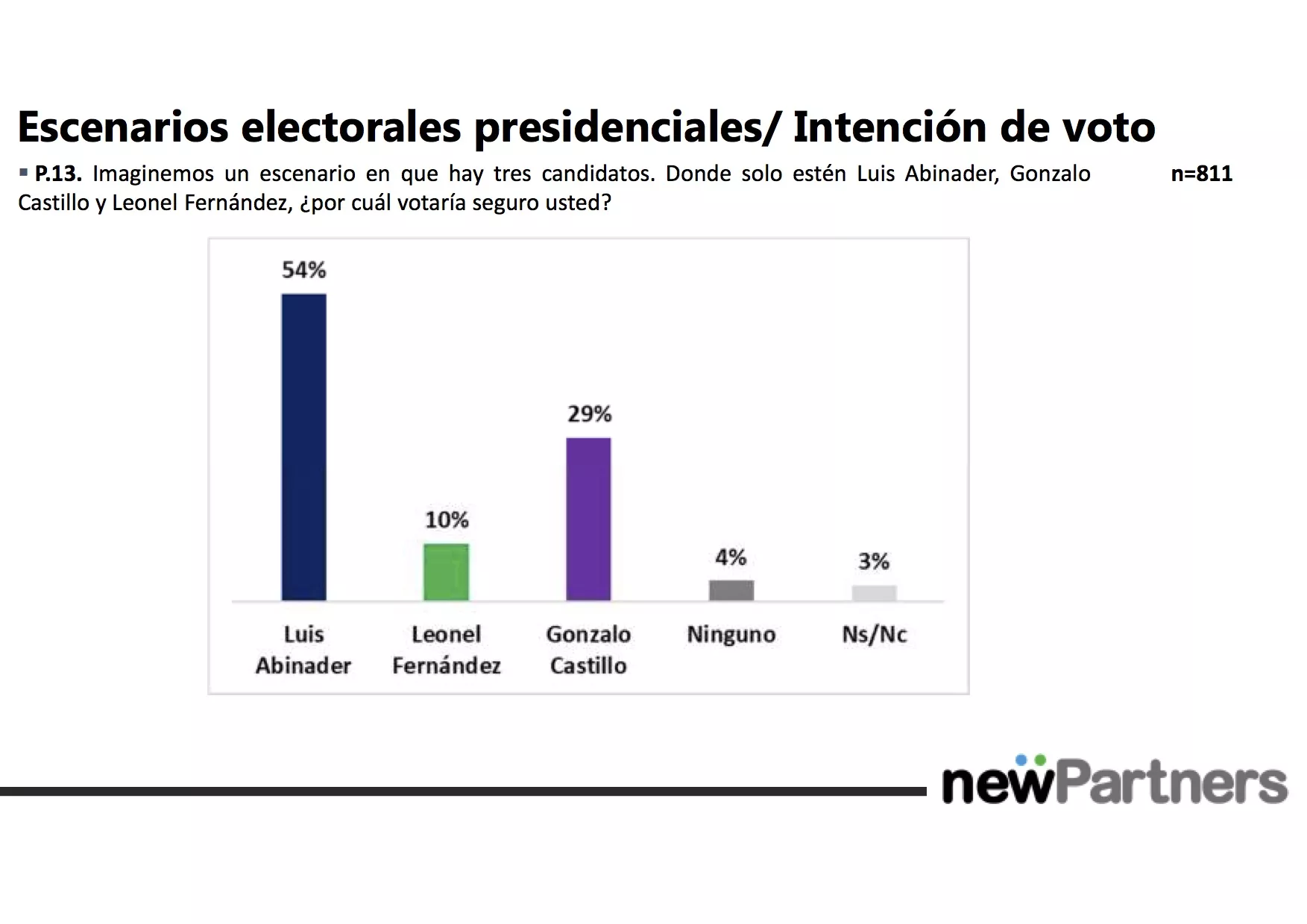 Abinader 54%, Gonzalo 29, Leonel 10; PRM tiene apoyo del 50%, PLD 28, FDP, 6%, según encuesta