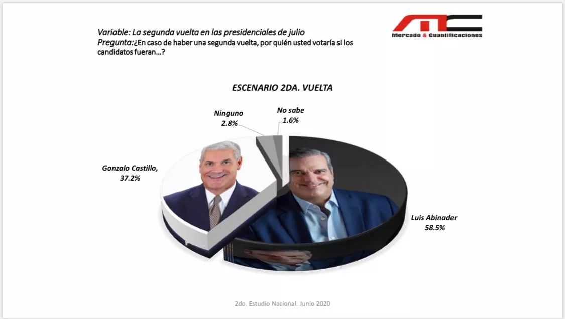 Luis Abinader amplía ventaja de 55.8% sobre Gonzalo Castillo