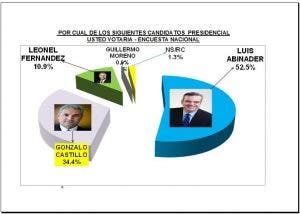 Encuesta de Ideame: Luis Abinader ganaría en primera vuelta con 52.5%