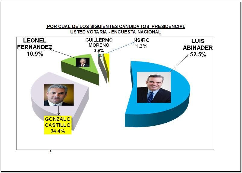 Encuesta de Ideame: Luis Abinader ganaría en primera vuelta con 52.5%