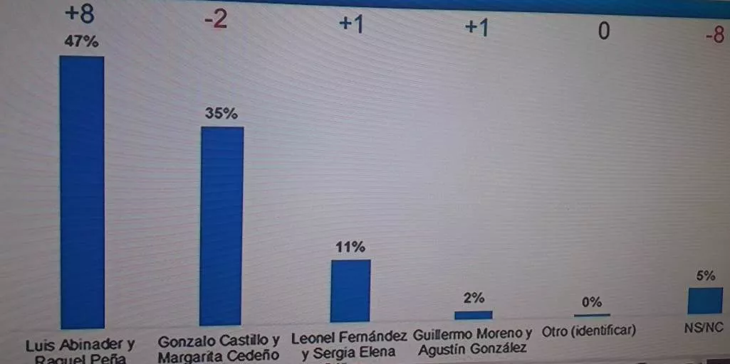 Mark Penn: Abinader 47%; Gonzalo 35% y Leonel 11%