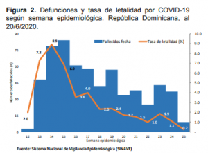 COVID-19 arrecia incidencia en Barahona y San Cristóbal