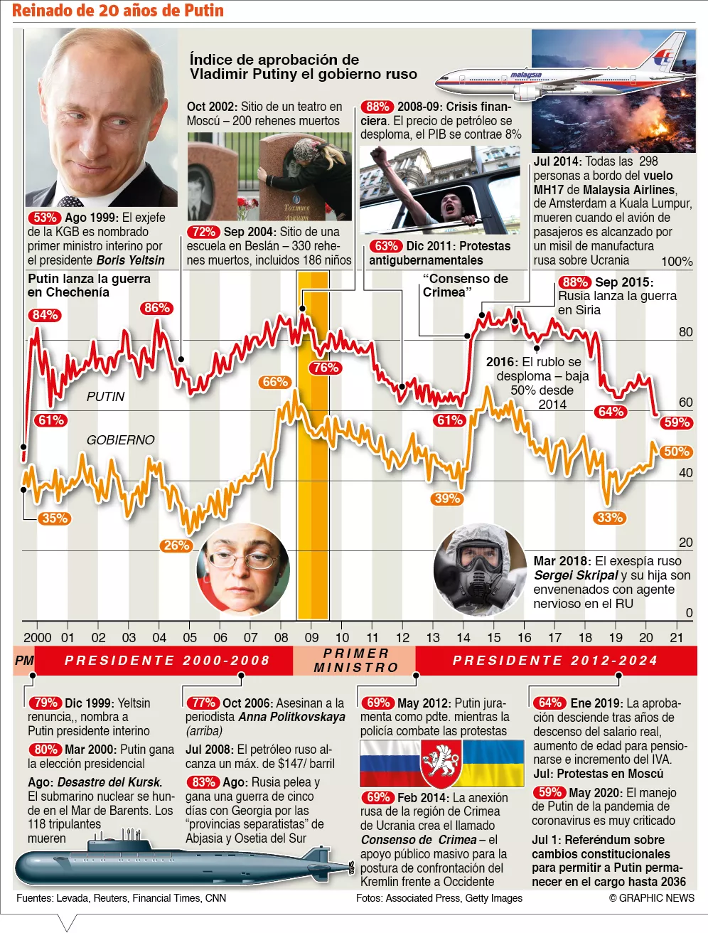 Rusia inicia el proceso para que  Putin gobierne hasta 2036