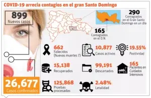 Comité recomienda a Medina mantener el país en la Fase 2