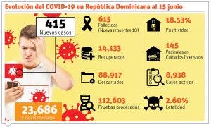 Reapertura dispara cantidad hospitalizaciones en un 10%