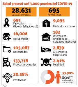 Salud investiga caso unos cinco pacientes reinfectados de virus