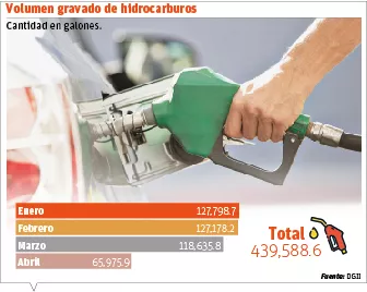 Recaudaciones hidrocarburos caen hasta 19%