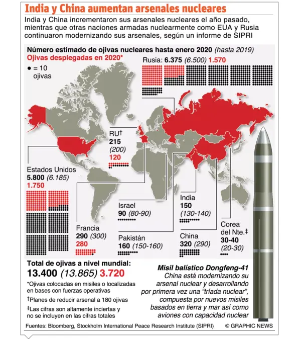 info-INDIA Y CHINA ARSENAL