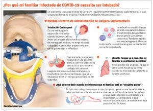 Prolongación estado de intubación deja secuelas irreversibles