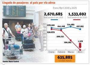 Economía cae -29.8% en abril, y turismo es el más sufrido