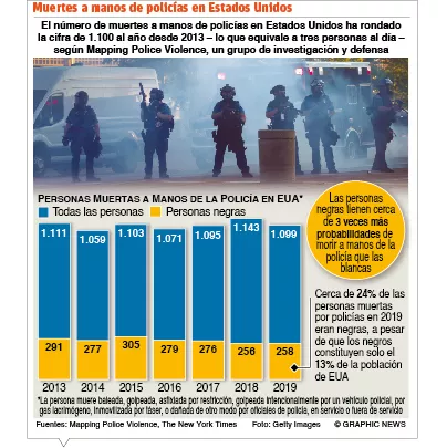 Toque de queda en 25 ciudades de Estados Unidos por disturbios