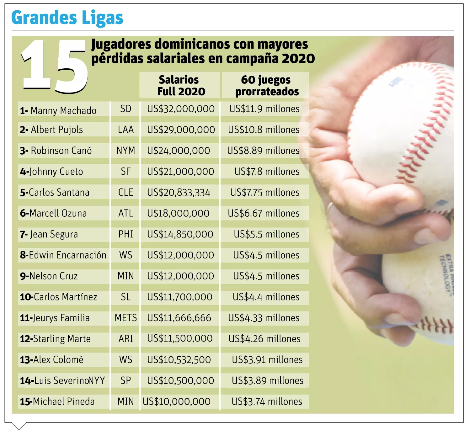 Rebaja de salarios golpea a  peloteros