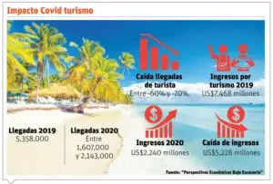 La falta de protocolos salubridad limita tour operadores ofertar país