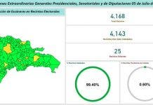 JCE afirma instalación de escáneres en los 4,168 recintos electorales en el país alcanza un 99.40%