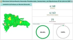 JCE afirma instalación de escáneres en los 4,168 recintos electorales en el país alcanza un 99.40%