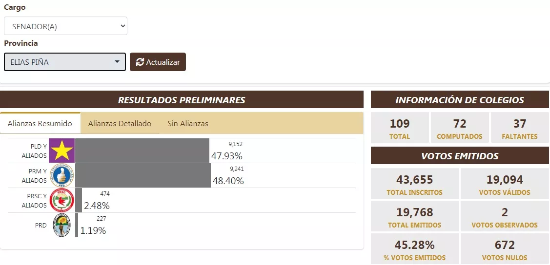 Elías Piña: PRM aventaja por la mínima al PLD, pero aún nada está seguro