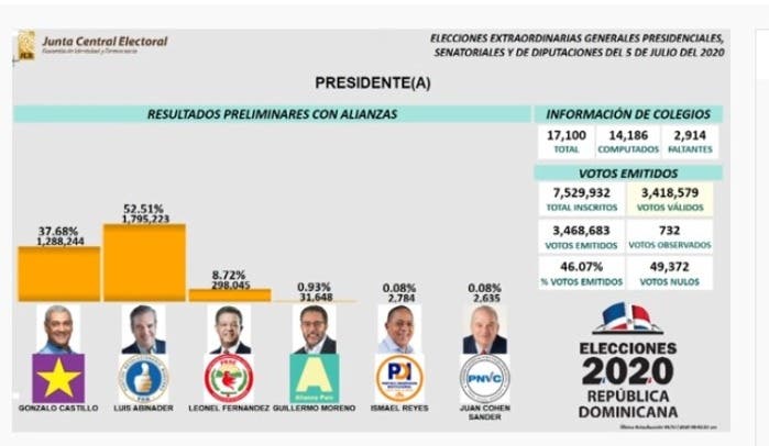 Abinader: 52.51%, Gonzalo 37.68 y Leonel 8.72%