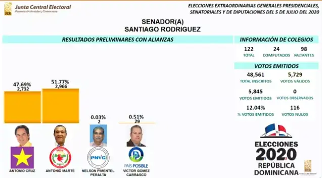 Antonio Marte se querella contra Montalvo, Peralta y Donald por presunta corrupción