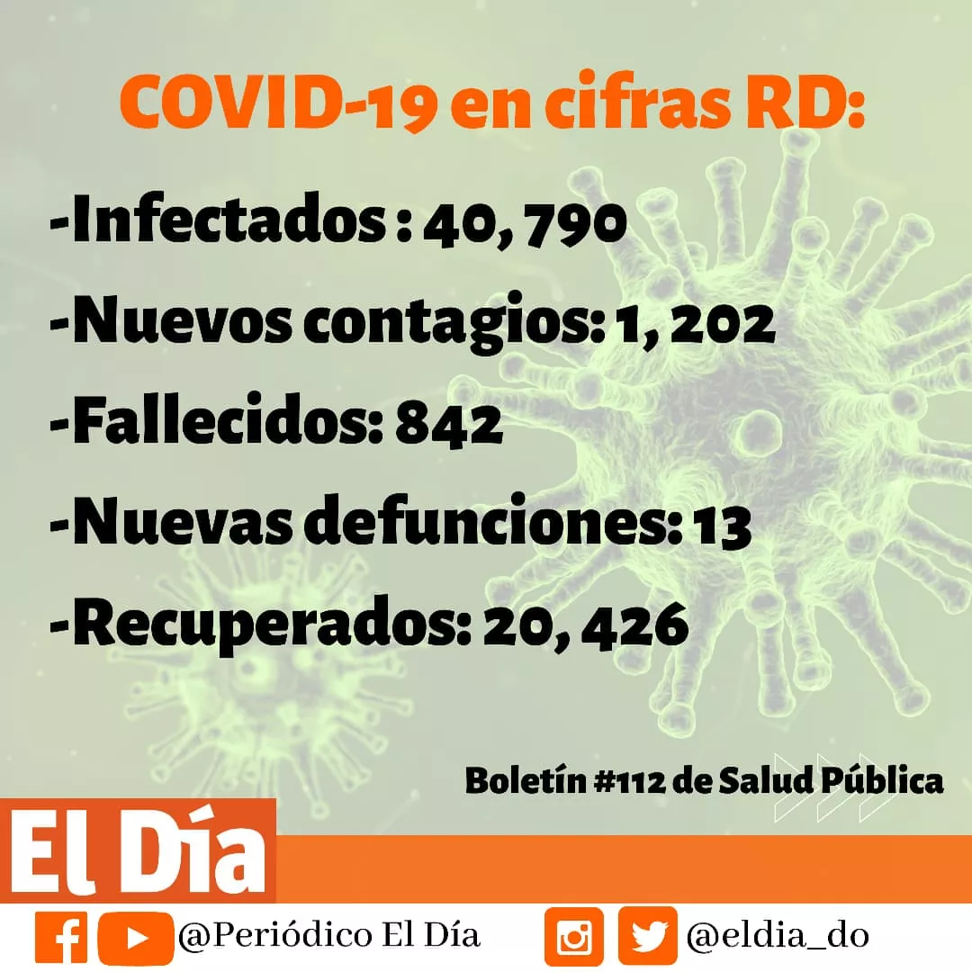 Más de 20 mil dominicanos se han recuperado de Covid-19