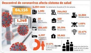 Covid-19 pone a tambalear sistema sanitario nacional; casos desbordan