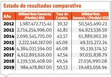 Refidomsa crece 40% en últimos 8  años