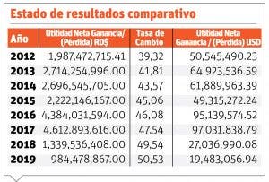 Refidomsa crece 40% en últimos 8  años