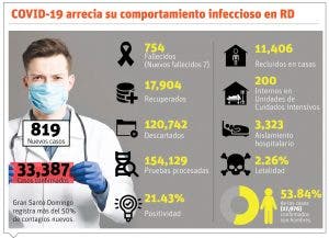 Hospitalizaciones COVID llegan a cifra récord RD