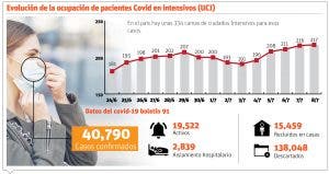 Repunte de infectados por Covid-19 amenaza capacidad  centros de salud