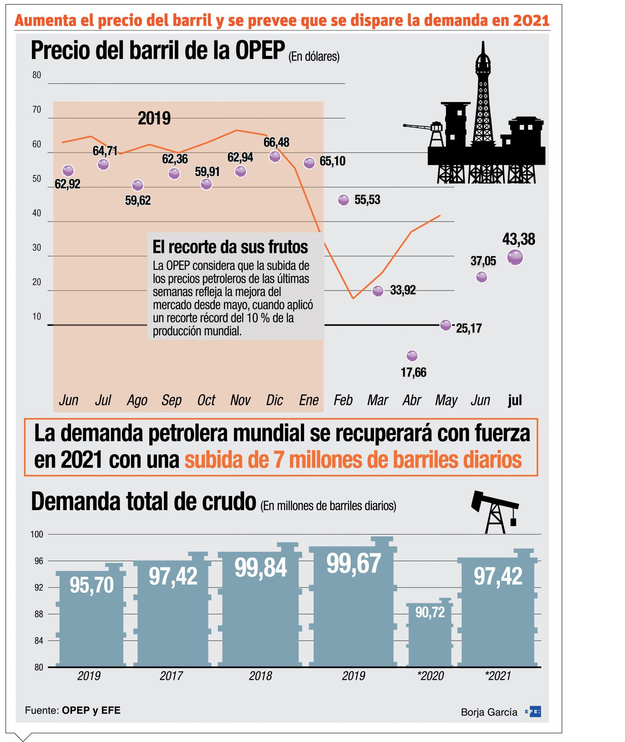 La OPEP confía en la recuperación de la demanda petrolera en 2021