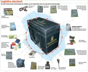 Materiales electorales  ya están en las 158 juntas municipales del país