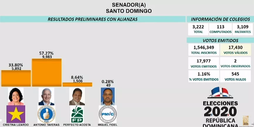 Antonio Taveras lleva la delantera en la provincia Santo Domingo