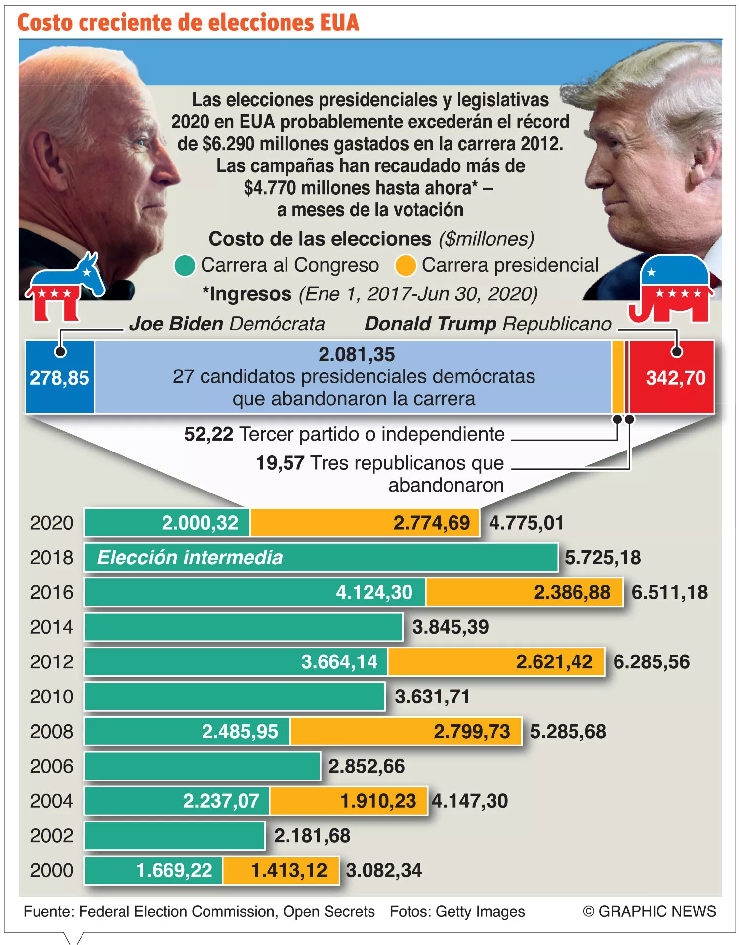 Republicanos nominan oficialmente a Trump