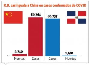 RD está próximo a igualar casos Covid de China